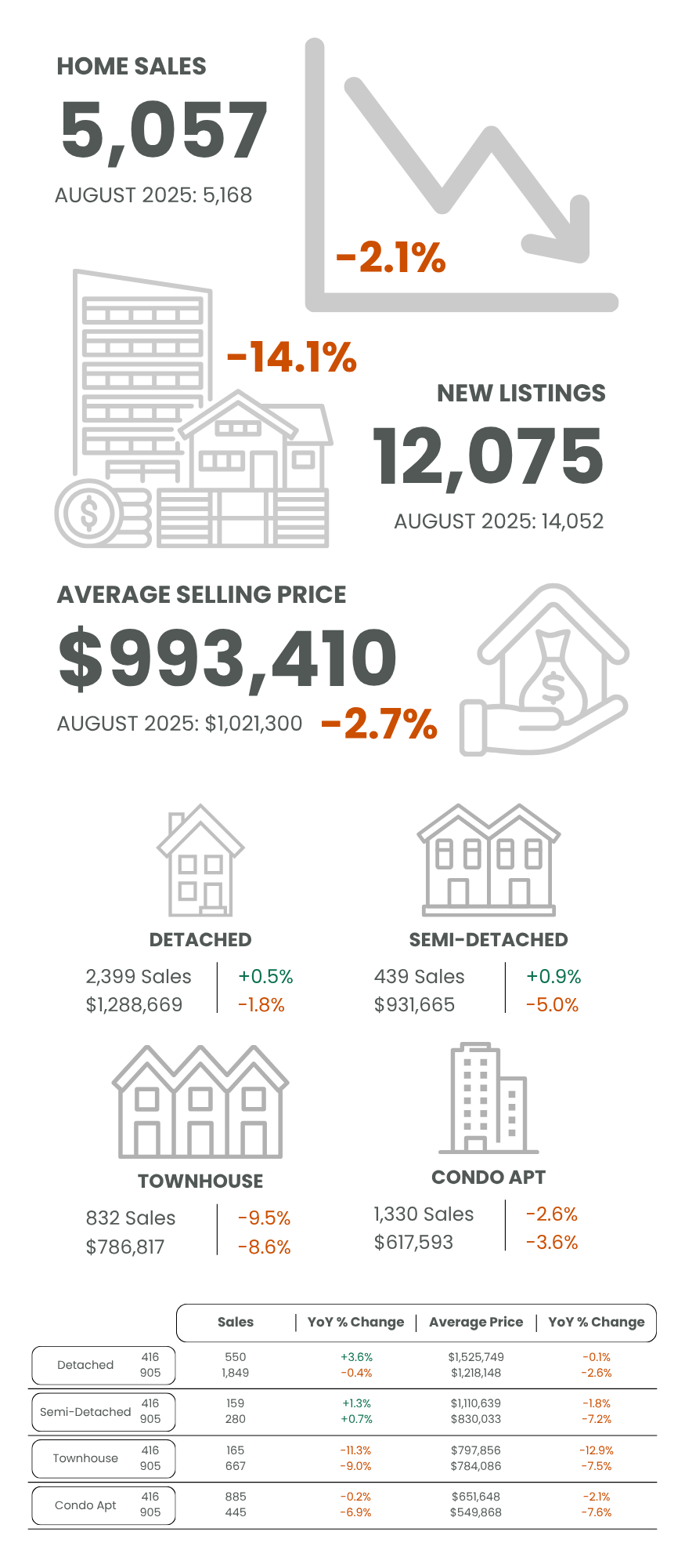 GTA August 2026 Market Statistics