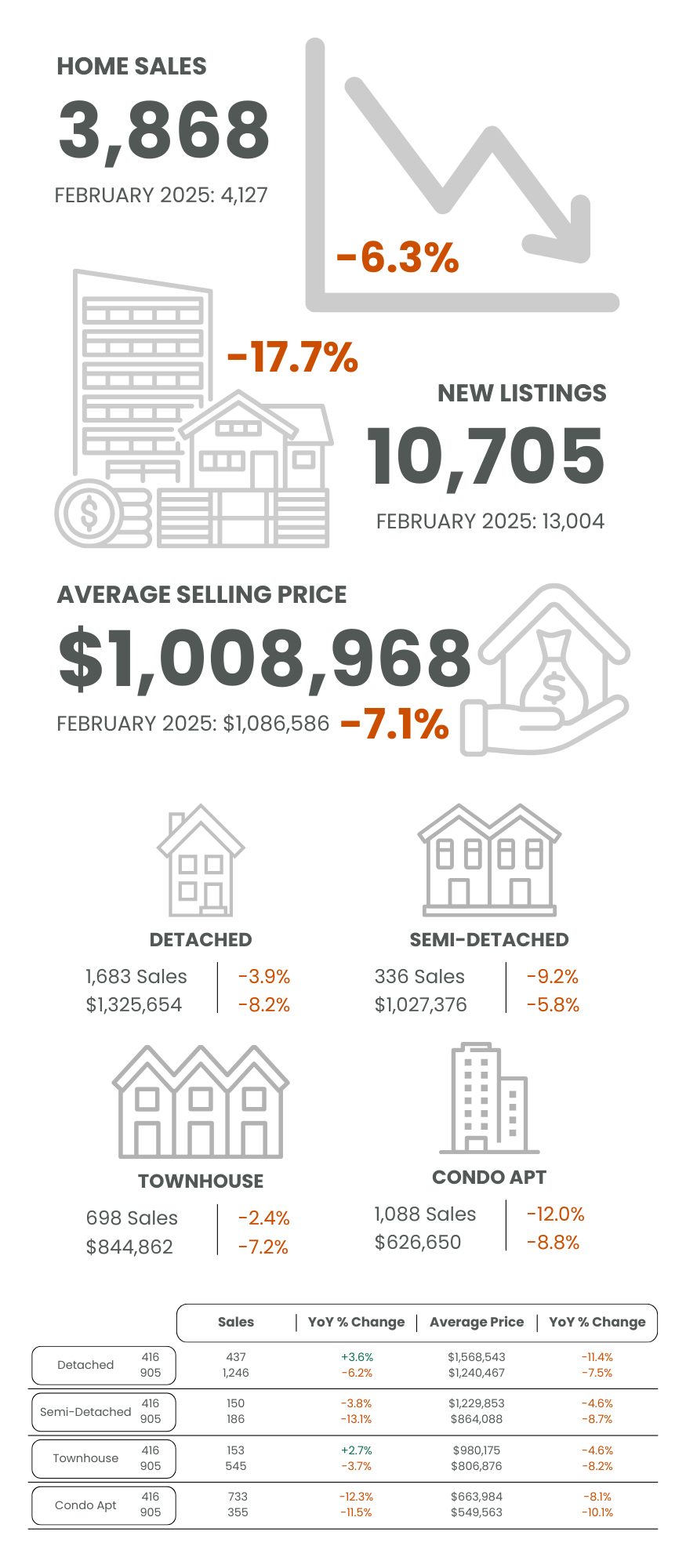 GTA February 2026 Market Statistics