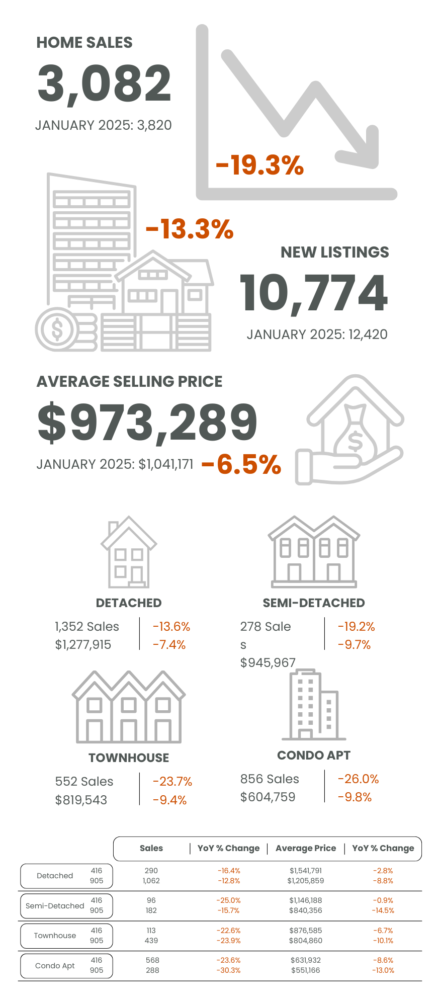 GTA January 2026 Market Statistics