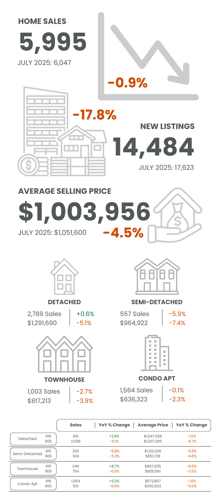 GTA July 2026 Market Statistics