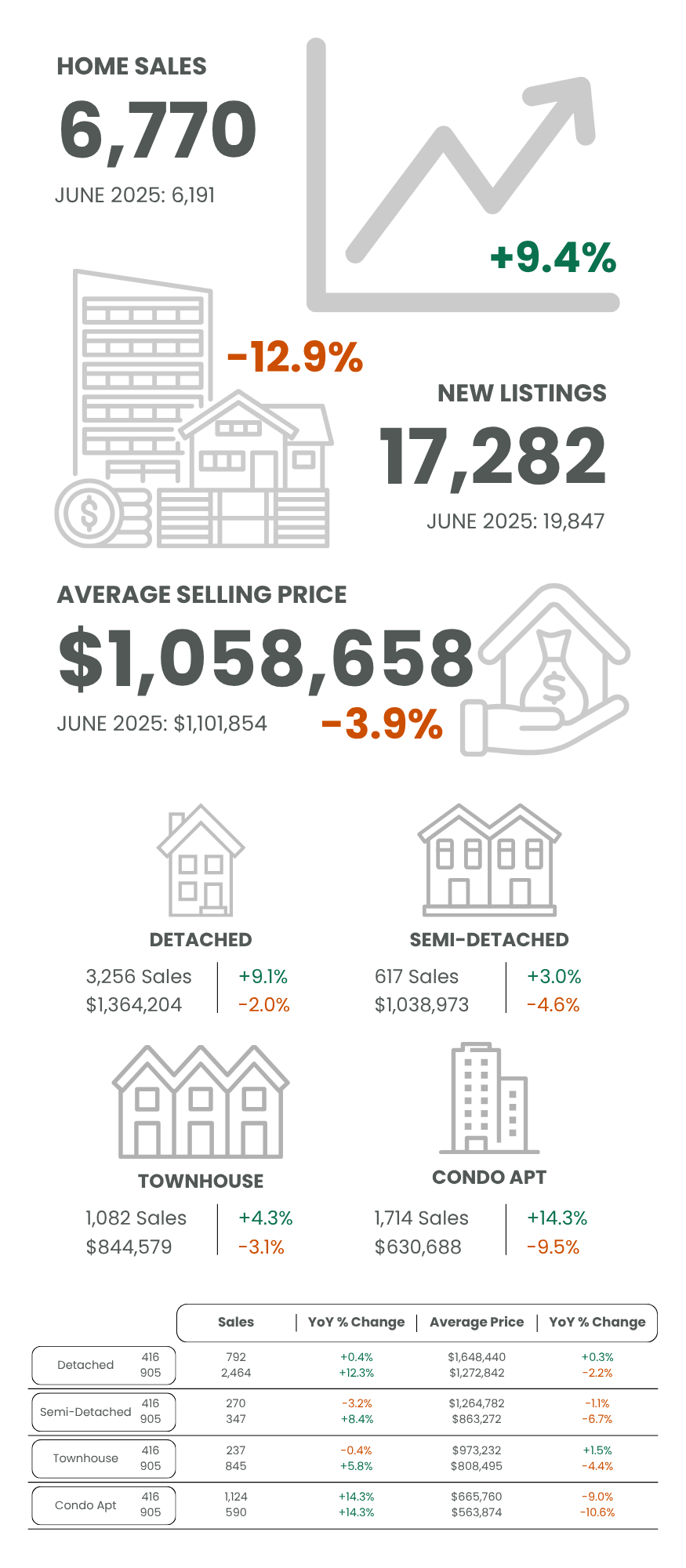 GTA June 2026 Market Statistics