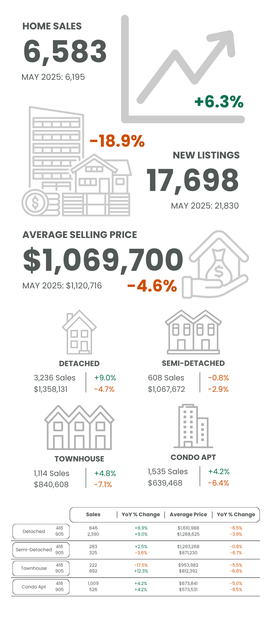 GTA May 2026 Market Statistics